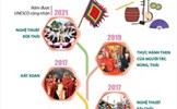 Độc đáo 14 di sản văn hóa phi vật thể đại diện của nhân loại của Việt Nam