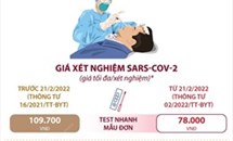 Giảm giá dịch vụ xét nghiệm SARS-CoV-2