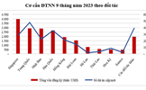 Vốn FDI thực hiện 9 tháng năm 2023 cao kỷ lục